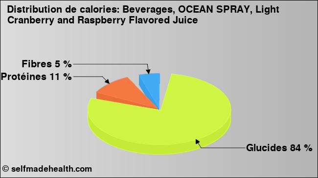 Calories: Beverages, OCEAN SPRAY, Light Cranberry and Raspberry Flavored Juice (diagramme, valeurs nutritives)