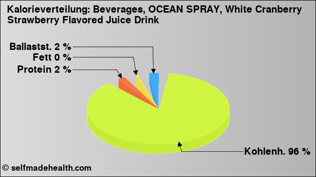 Kalorienverteilung: Beverages, OCEAN SPRAY, White Cranberry Strawberry Flavored Juice Drink (Grafik, Nährwerte)