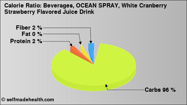 Calorie ratio: Beverages, OCEAN SPRAY, White Cranberry Strawberry Flavored Juice Drink (chart, nutrition data)