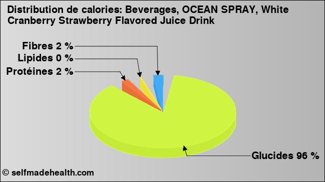Calories: Beverages, OCEAN SPRAY, White Cranberry Strawberry Flavored Juice Drink (diagramme, valeurs nutritives)