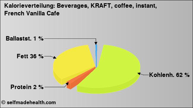 Kalorienverteilung: Beverages, KRAFT, coffee, instant, French Vanilla Cafe (Grafik, Nährwerte)