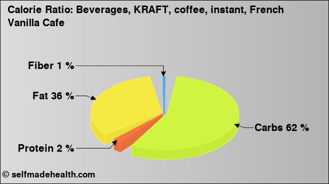 Calorie ratio: Beverages, KRAFT, coffee, instant, French Vanilla Cafe (chart, nutrition data)