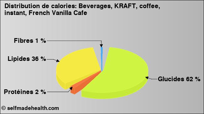 Calories: Beverages, KRAFT, coffee, instant, French Vanilla Cafe (diagramme, valeurs nutritives)