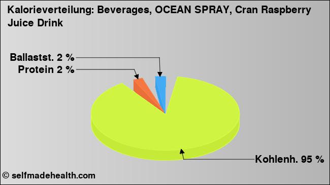 Kalorienverteilung: Beverages, OCEAN SPRAY, Cran Raspberry Juice Drink (Grafik, Nährwerte)