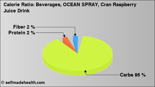 Calorie ratio: Beverages, OCEAN SPRAY, Cran Raspberry Juice Drink (chart, nutrition data)