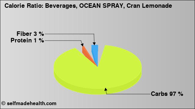 Calorie ratio: Beverages, OCEAN SPRAY, Cran Lemonade (chart, nutrition data)