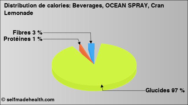 Calories: Beverages, OCEAN SPRAY, Cran Lemonade (diagramme, valeurs nutritives)