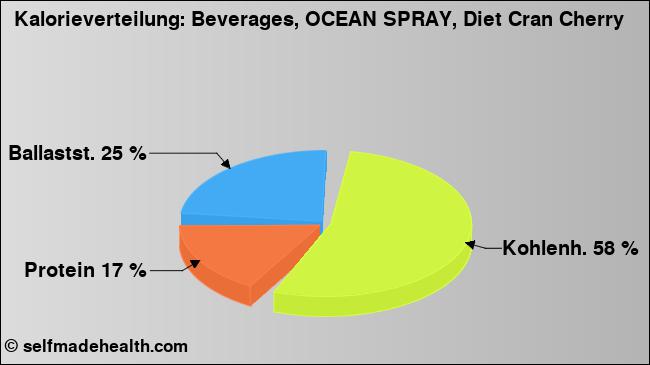 Kalorienverteilung: Beverages, OCEAN SPRAY, Diet Cran Cherry (Grafik, Nährwerte)