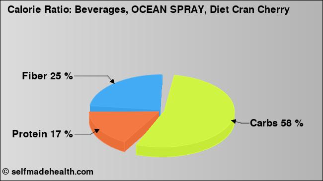 Calorie ratio: Beverages, OCEAN SPRAY, Diet Cran Cherry (chart, nutrition data)
