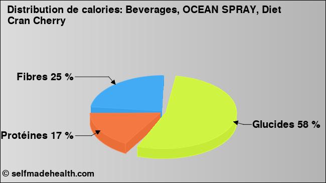 Calories: Beverages, OCEAN SPRAY, Diet Cran Cherry (diagramme, valeurs nutritives)