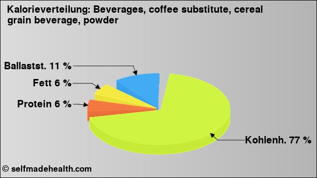Kalorienverteilung: Beverages, coffee substitute, cereal grain beverage, powder (Grafik, Nährwerte)