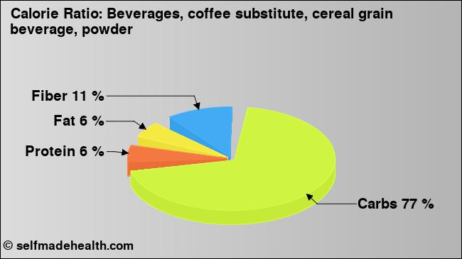 Calorie ratio: Beverages, coffee substitute, cereal grain beverage, powder (chart, nutrition data)
