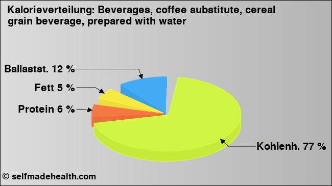 Kalorienverteilung: Beverages, coffee substitute, cereal grain beverage, prepared with water (Grafik, Nährwerte)