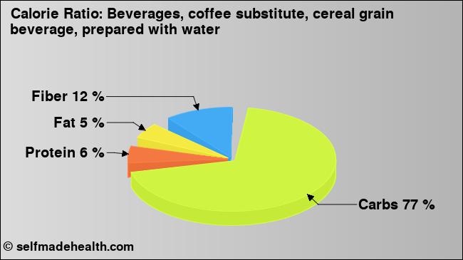 Calorie ratio: Beverages, coffee substitute, cereal grain beverage, prepared with water (chart, nutrition data)