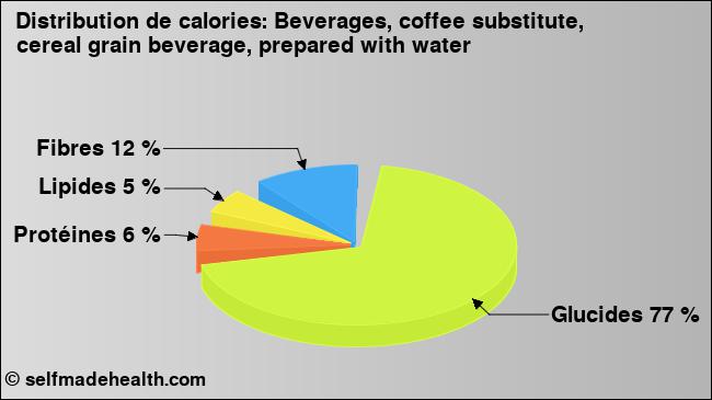 Calories: Beverages, coffee substitute, cereal grain beverage, prepared with water (diagramme, valeurs nutritives)