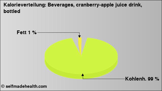 Kalorienverteilung: Beverages, cranberry-apple juice drink, bottled (Grafik, Nährwerte)