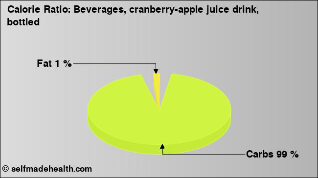 Calorie ratio: Beverages, cranberry-apple juice drink, bottled (chart, nutrition data)