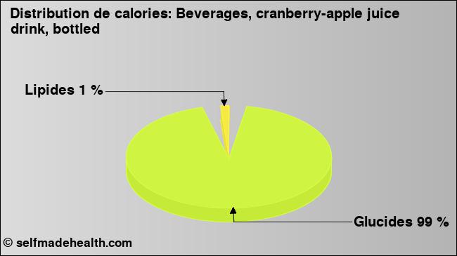 Calories: Beverages, cranberry-apple juice drink, bottled (diagramme, valeurs nutritives)