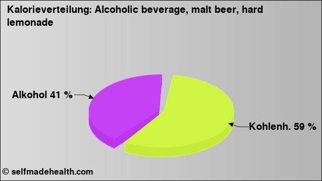 Kalorienverteilung: Alcoholic beverage, malt beer, hard lemonade (Grafik, Nährwerte)