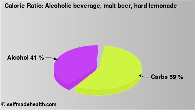 Calorie ratio: Alcoholic beverage, malt beer, hard lemonade (chart, nutrition data)