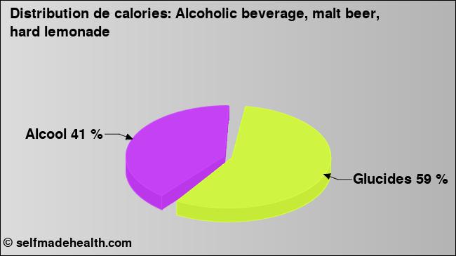 Calories: Alcoholic beverage, malt beer, hard lemonade (diagramme, valeurs nutritives)