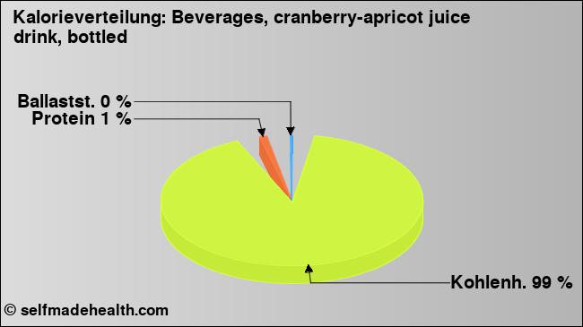 Kalorienverteilung: Beverages, cranberry-apricot juice drink, bottled (Grafik, Nährwerte)
