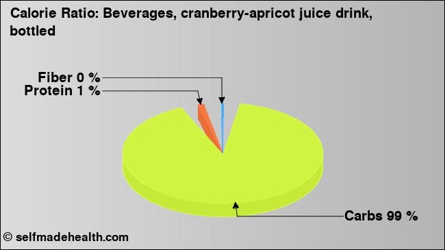 Calorie ratio: Beverages, cranberry-apricot juice drink, bottled (chart, nutrition data)