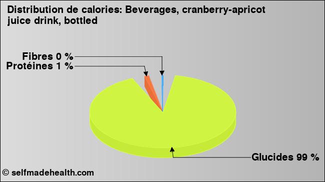 Calories: Beverages, cranberry-apricot juice drink, bottled (diagramme, valeurs nutritives)