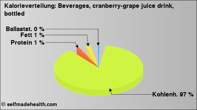 Kalorienverteilung: Beverages, cranberry-grape juice drink, bottled (Grafik, Nährwerte)