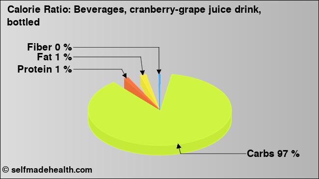 Calorie ratio: Beverages, cranberry-grape juice drink, bottled (chart, nutrition data)