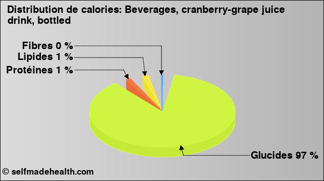 Calories: Beverages, cranberry-grape juice drink, bottled (diagramme, valeurs nutritives)