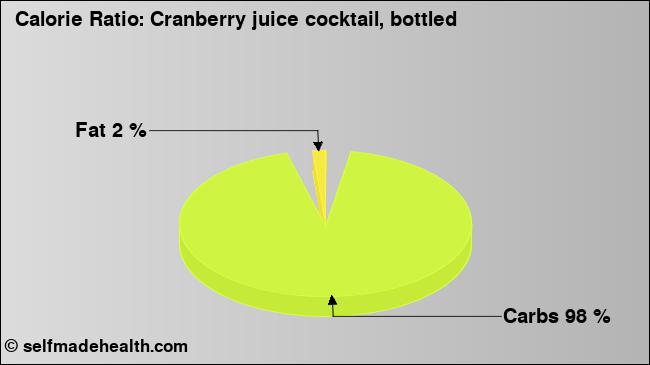Calorie ratio: Cranberry juice cocktail, bottled (chart, nutrition data)