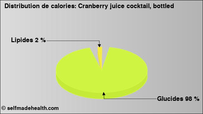 Calories: Cranberry juice cocktail, bottled (diagramme, valeurs nutritives)