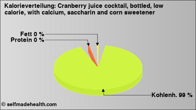 Kalorienverteilung: Cranberry juice cocktail, bottled, low calorie, with calcium, saccharin and corn sweetener (Grafik, Nährwerte)