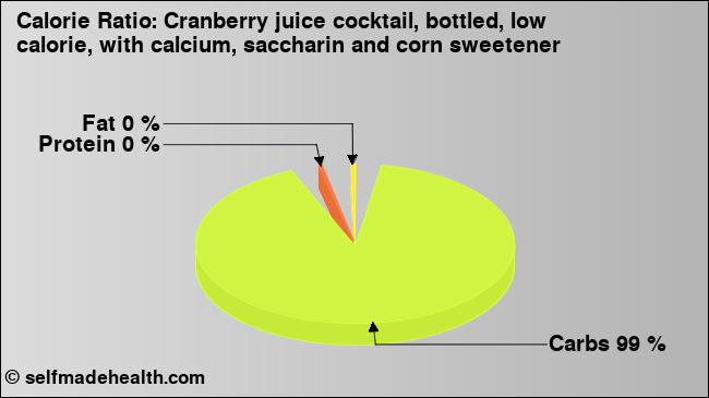Calorie ratio: Cranberry juice cocktail, bottled, low calorie, with calcium, saccharin and corn sweetener (chart, nutrition data)