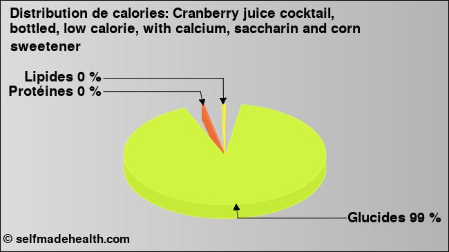 Calories: Cranberry juice cocktail, bottled, low calorie, with calcium, saccharin and corn sweetener (diagramme, valeurs nutritives)