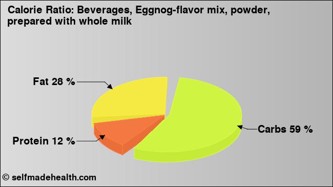 Calorie ratio: Beverages, Eggnog-flavor mix, powder, prepared with whole milk (chart, nutrition data)