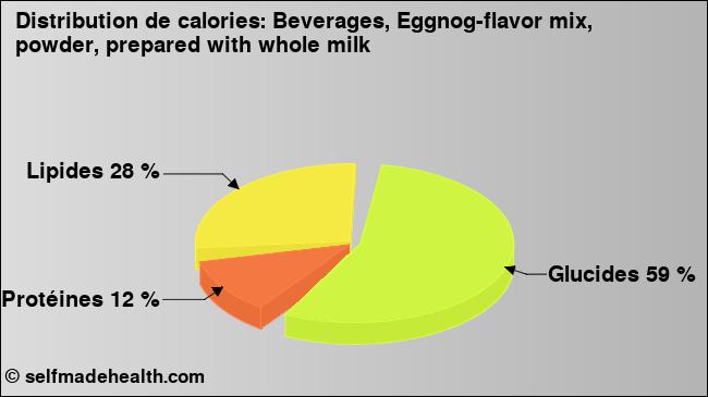 Calories: Beverages, Eggnog-flavor mix, powder, prepared with whole milk (diagramme, valeurs nutritives)