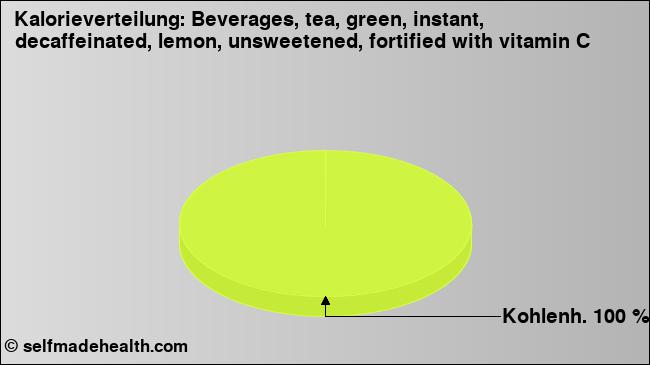 Kalorienverteilung: Beverages, tea, green, instant, decaffeinated, lemon, unsweetened, fortified with vitamin C (Grafik, Nährwerte)