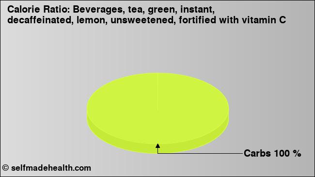 Calorie ratio: Beverages, tea, green, instant, decaffeinated, lemon, unsweetened, fortified with vitamin C (chart, nutrition data)