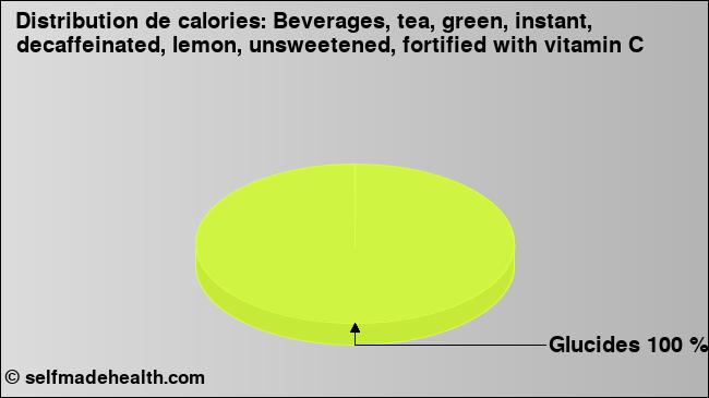 Calories: Beverages, tea, green, instant, decaffeinated, lemon, unsweetened, fortified with vitamin C (diagramme, valeurs nutritives)