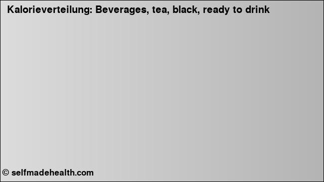Kalorienverteilung: Beverages, tea, black, ready to drink (Grafik, Nährwerte)