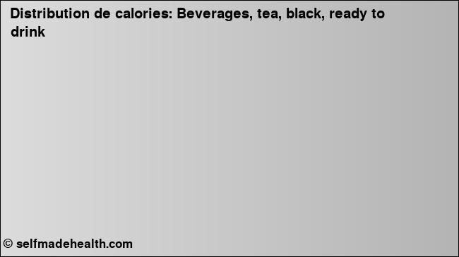 Calories: Beverages, tea, black, ready to drink (diagramme, valeurs nutritives)