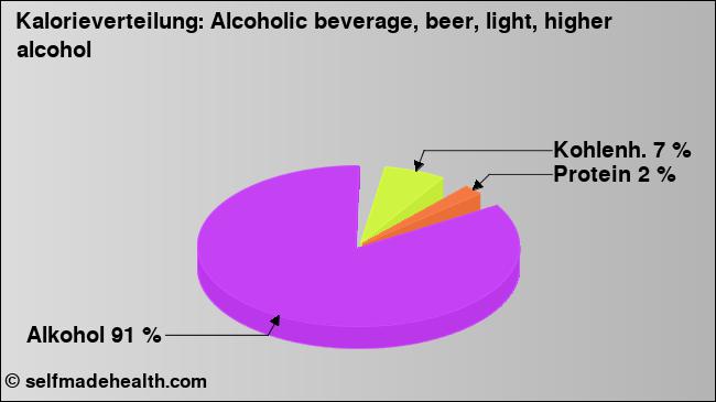Kalorienverteilung: Alcoholic beverage, beer, light, higher alcohol (Grafik, Nährwerte)