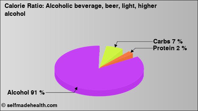 Calorie ratio: Alcoholic beverage, beer, light, higher alcohol (chart, nutrition data)