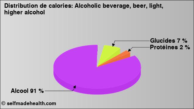 Calories: Alcoholic beverage, beer, light, higher alcohol (diagramme, valeurs nutritives)