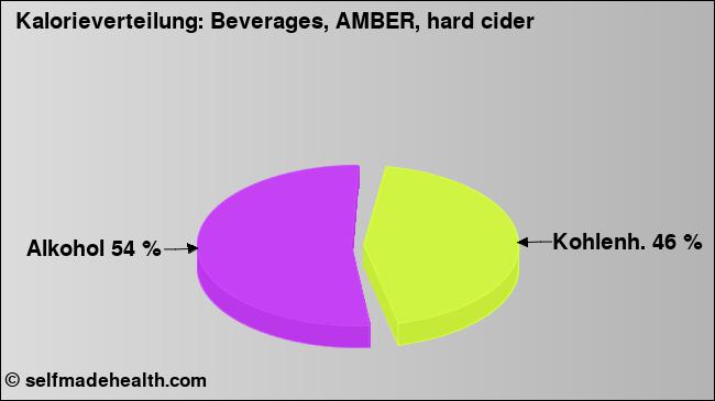 Kalorienverteilung: Beverages, AMBER, hard cider (Grafik, Nährwerte)