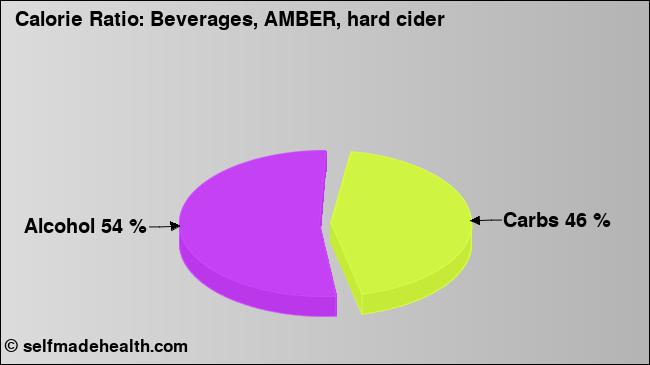 Calorie ratio: Beverages, AMBER, hard cider (chart, nutrition data)