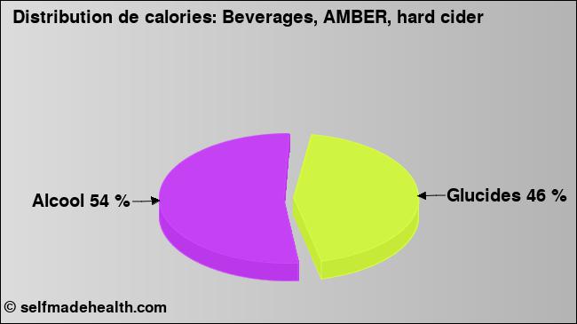 Calories: Beverages, AMBER, hard cider (diagramme, valeurs nutritives)