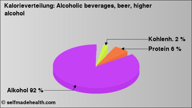 Kalorienverteilung: Alcoholic beverages, beer, higher alcohol (Grafik, Nährwerte)